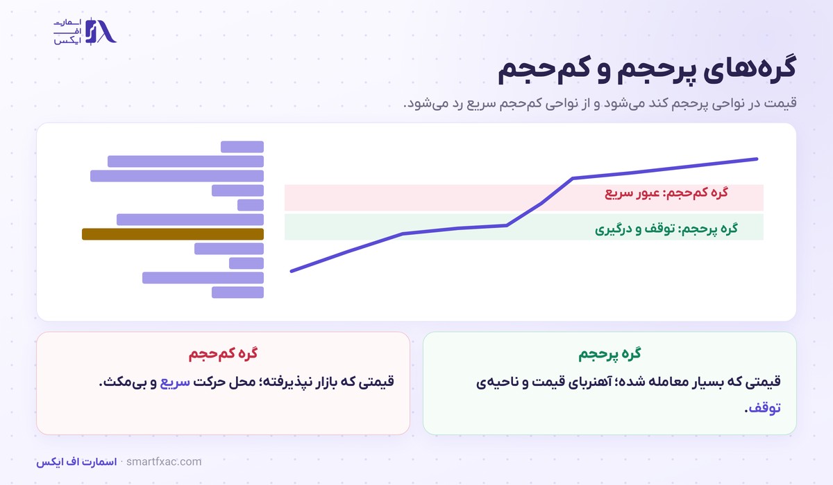 رفتار قیمت در گره پرحجم و گره کم‌حجم پروفایل