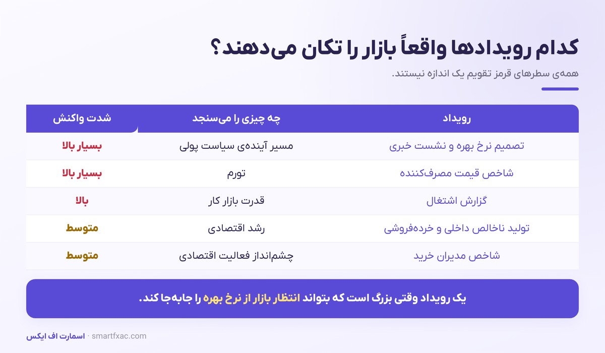 معامله در زمان اخبار | تقویم اقتصادی و مدیریت نوسان فارکس 3 رتبهبندی رویدادهای اقتصادی بر اساس شدت واکنش بازار