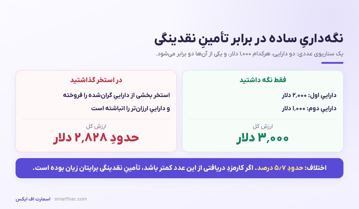 مقایسه عددی نگه‌داری ساده با تأمین نقدینگی در استخر