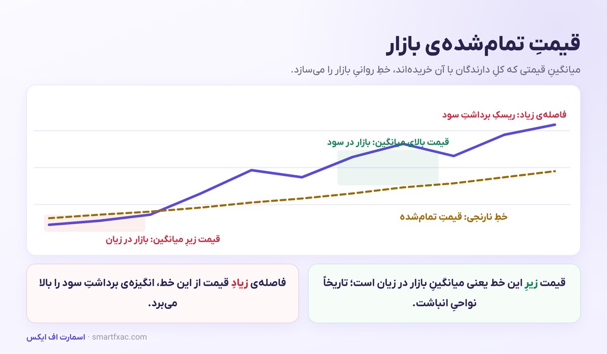 تحلیل آنچین چیست؟ | جریان صرافی، قیمت تمامشده و رفتار هولدرها 4 قیمت تمام شده بازار و رابطه فاصله قیمت با آن