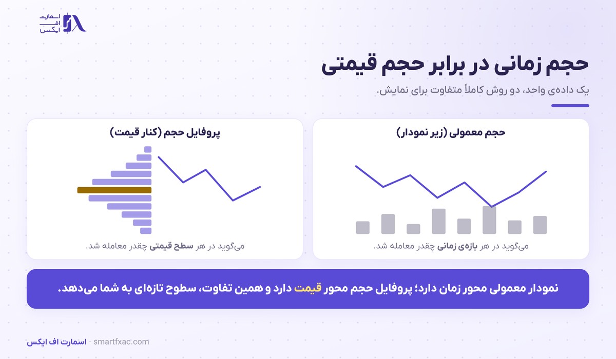 مقایسه نمایش حجم معمولی زیر نمودار با پروفایل حجم در کنار قیمت