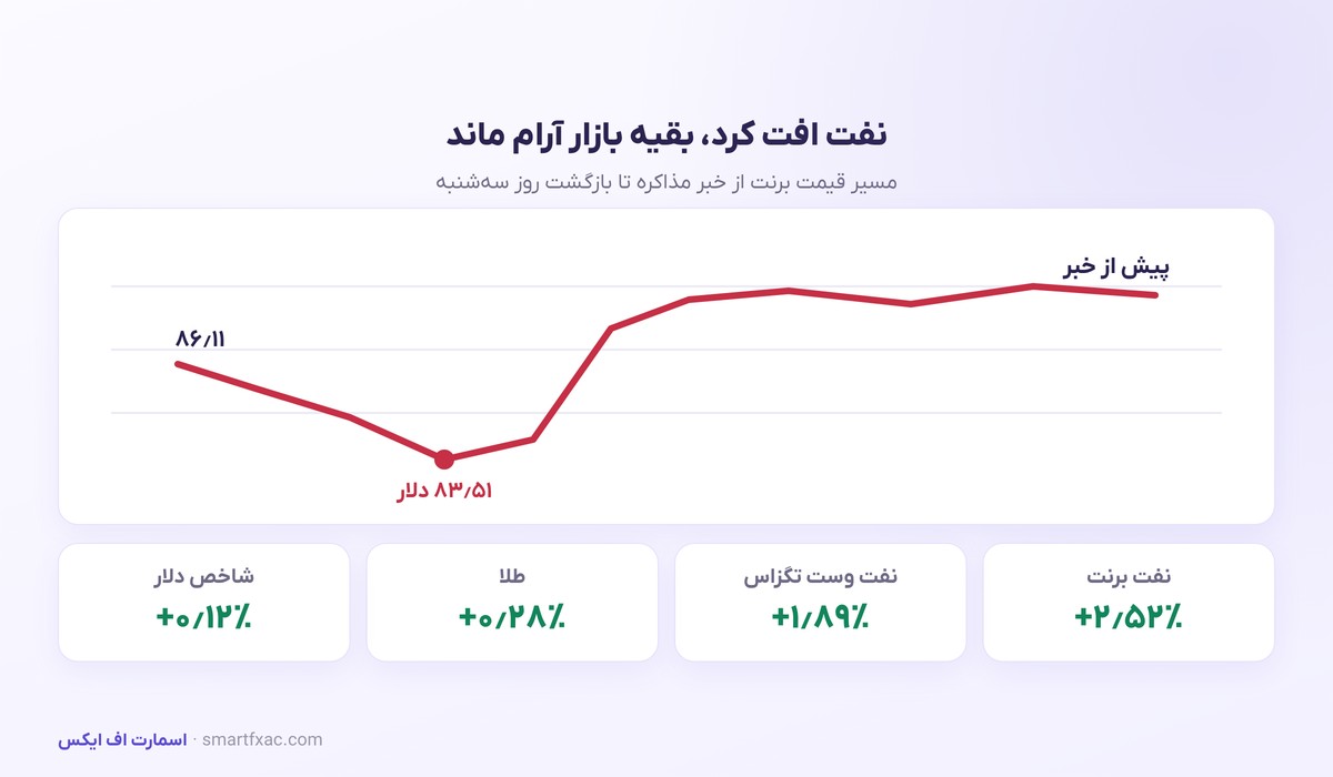 تنگه هرمز و بازار؛ نوسان شدید نفت در انتظار دور تازه مذاکرات 3 واکنش قیمت نفت برنت و دلار و طلا به خبر مذاکرات تنگه هرمز