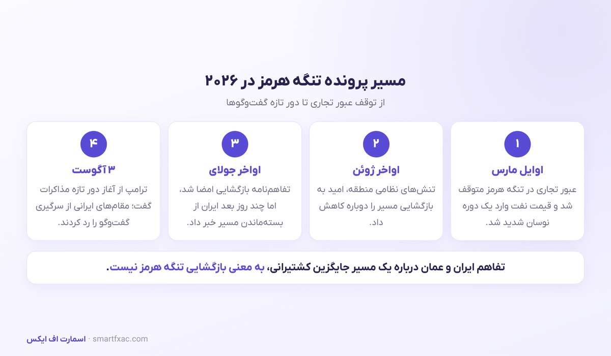 تنگه هرمز و بازار؛ نوسان شدید نفت در انتظار دور تازه مذاکرات 2 خط زمانی پرونده تنگه هرمز در سال ۲۰۲۶ از توقف عبور تجاری تا دور تازه مذاکرات