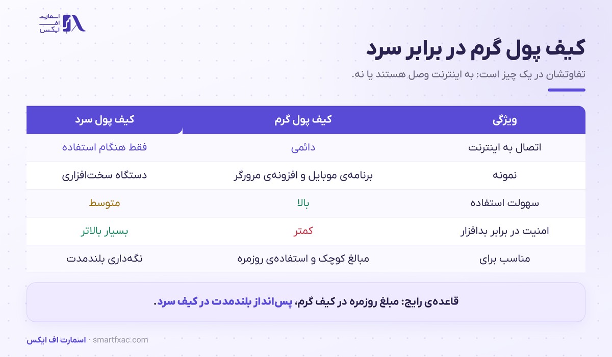 کیف پول ارز دیجیتال چیست؟ | آموزش عبارت بازیابی و امنیت 4 مقایسه کیف پول گرم و سرد از نظر امنیت و سهولت استفاده