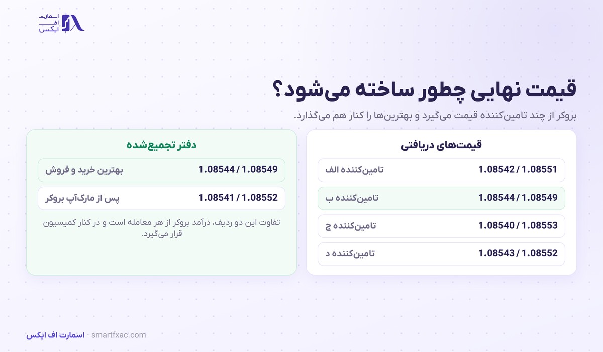مسیر تجمیع قیمت از تامین‌کنندگان بازار بین‌بانکی تا قیمت نهایی بروکر