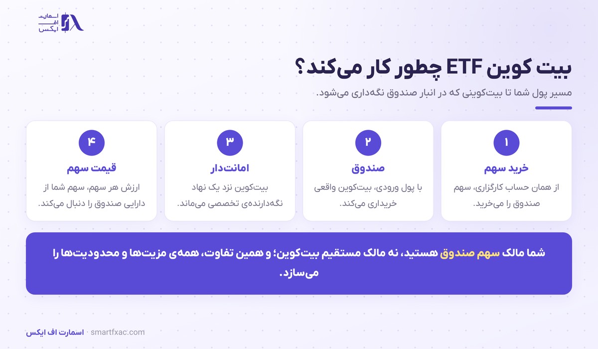 مسیر چهار مرحله‌ای کار بیت کوین ETF از خرید سهم تا نگه‌داری نزد امانت‌دار
