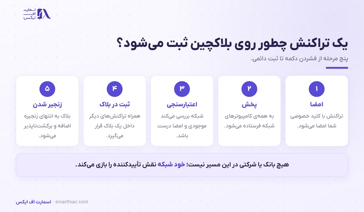آموزش بلاکچین از صفر | بلاک چین چیست و چگونه کار میکند؟ 4 پنج مرحله ثبت یک تراکنش روی بلاکچین از امضا تا زنجیر شدن