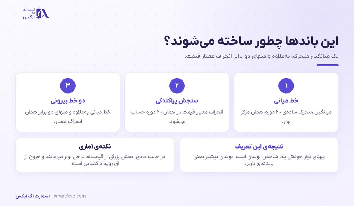 سه گام ساخت باند بولینگر از میانگین متحرک تا انحراف معیار