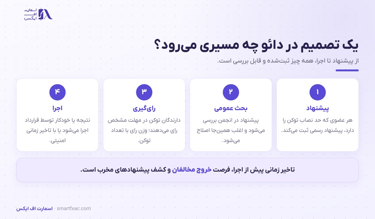 مسیر چهار مرحله‌ای تصمیم‌گیری در دائو از پیشنهاد تا اجرا