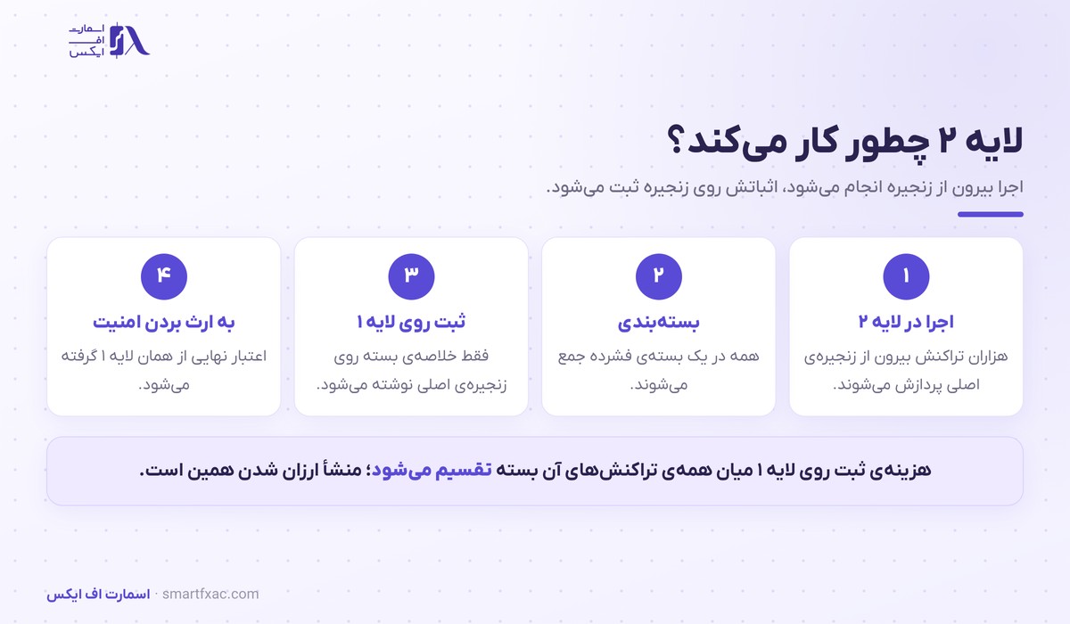 چهار مرحله کار لایه ۲ از اجرای تراکنش تا ثبت خلاصه روی لایه ۱