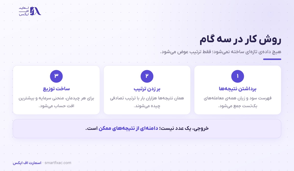 سه گام اجرای شبیه‌سازی مونت کارلو روی نتایج بک‌تست