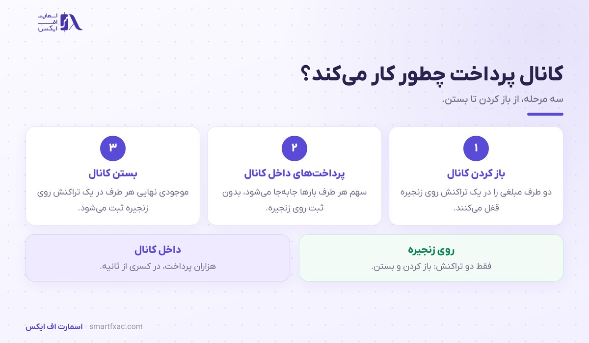 شبکه لایتنینگ چیست؟ | کانال پرداخت بیت کوین و ۶ ریسک 3 سه مرحله کار کانال پرداخت در شبکه لایتنینگ