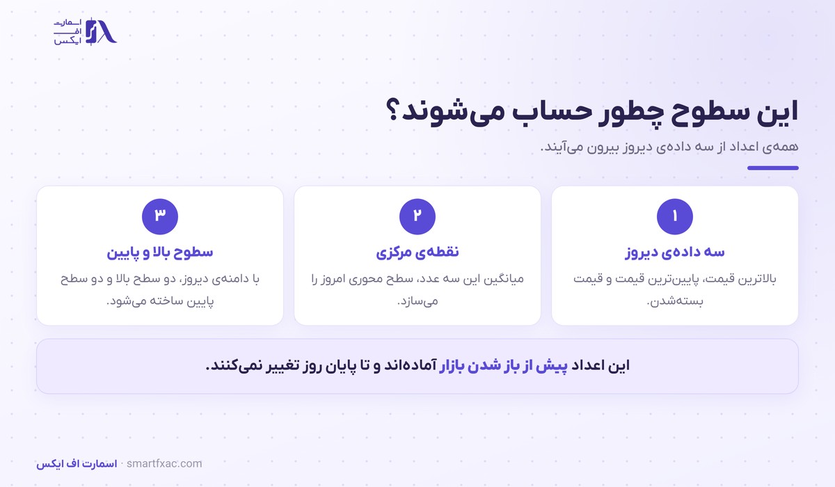 پیوت پوینت چیست؟ | محاسبه سطوح روزانه و ۶ اشتباه رایج 2 سه گام محاسبه پیوت پوینت از دادههای دیروز