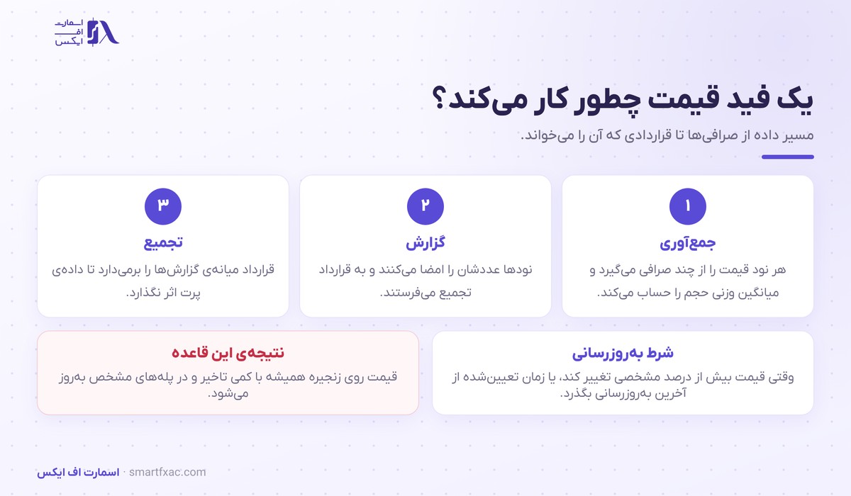 اوراکل چیست؟ | پل داده بلاکچین و ۴ روش حمله به آن 4 مراحل ساخت فید قیمت در اوراکل از جمعآوری تا تجمیع