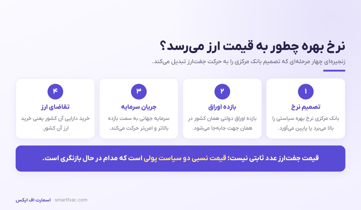 نرخ بهره در فارکس | چرا تصمیم بانک مرکزی ارز را حرکت میدهد؟ 2 زنجیره چهار مرحلهای اثر نرخ بهره بر قیمت ارز