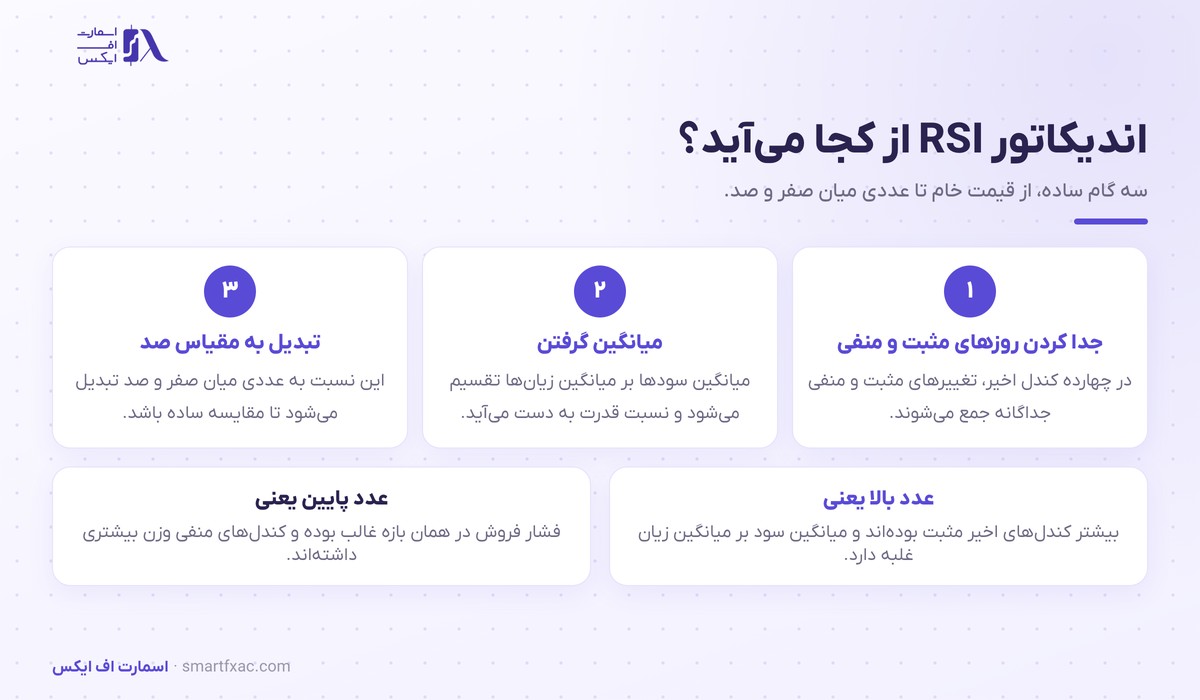 اندیکاتور RSI چیست؟ | آموزش خوانش درست در ۴ گام 2 سه گام محاسبه اندیکاتور RSI از تغییرات قیمت تا مقیاس صد