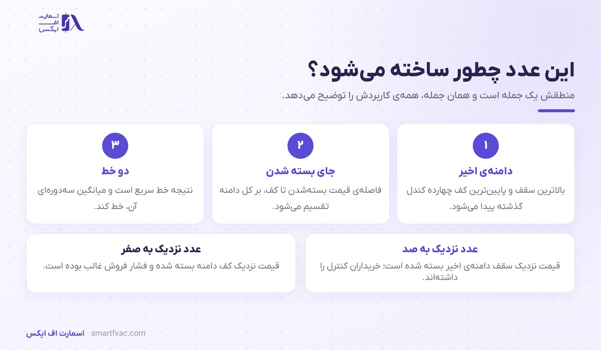 سه گام محاسبه استوکاستیک از دامنه اخیر تا دو خط سریع و کند
