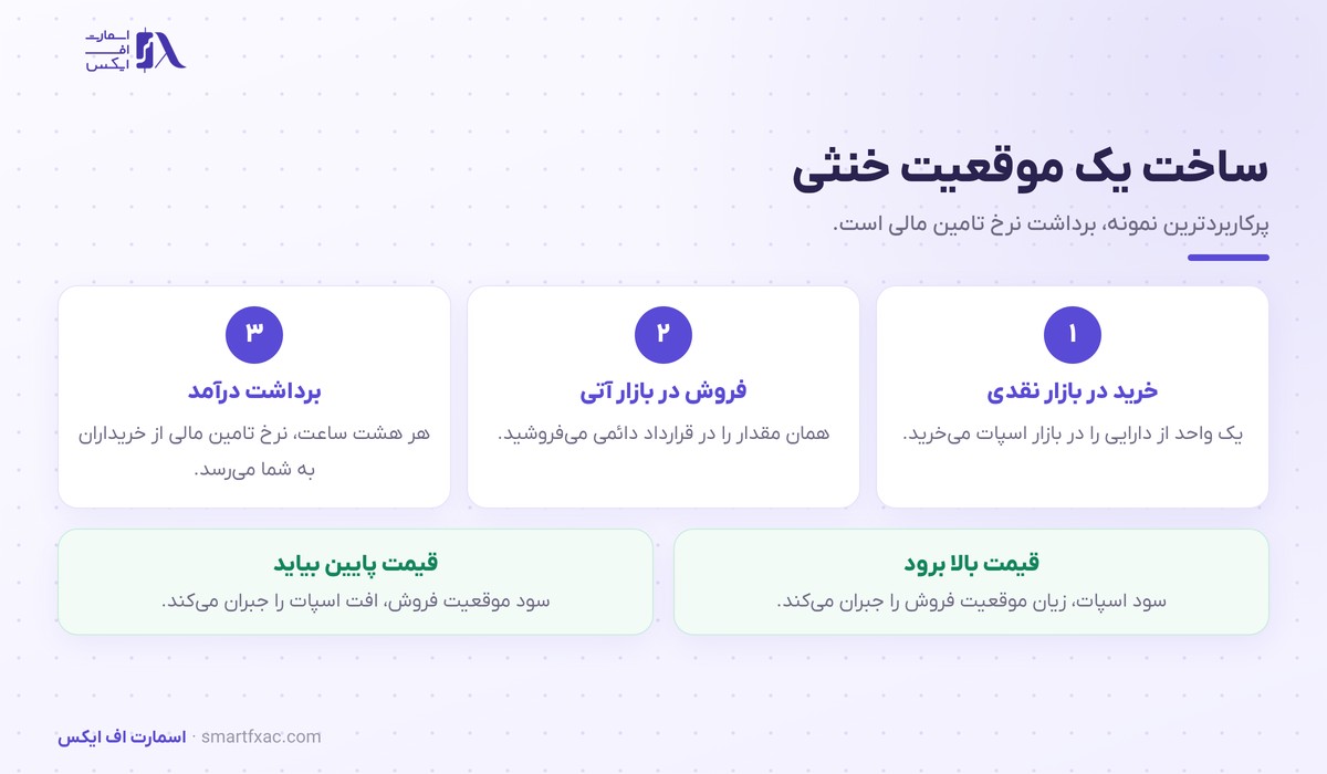 سه گام ساخت موقعیت دلتا نوترال برای برداشت نرخ تامین مالی