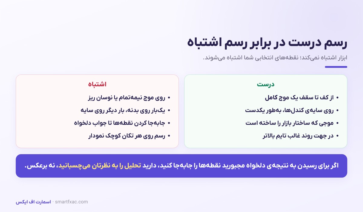 مقایسه روش درست و اشتباه رسم فیبوناچی روی نمودار