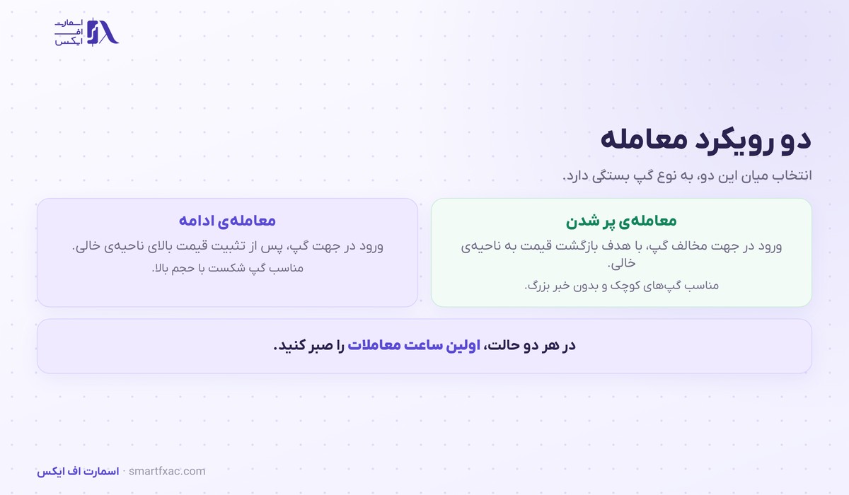 گپ قیمتی چیست؟ | ۴ نوع گپ و ۶ اشتباه رایج در معامله 5 دو رویکرد معامله با گپ قیمتی