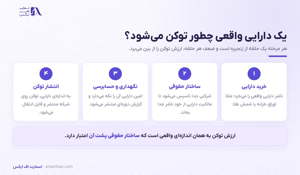 RWA چیست؟ | توکن دارایی واقعی و ۵ حلقه ریسک آن 2 چهار مرحله توکن شدن یک دارایی واقعی در فرایند RWA