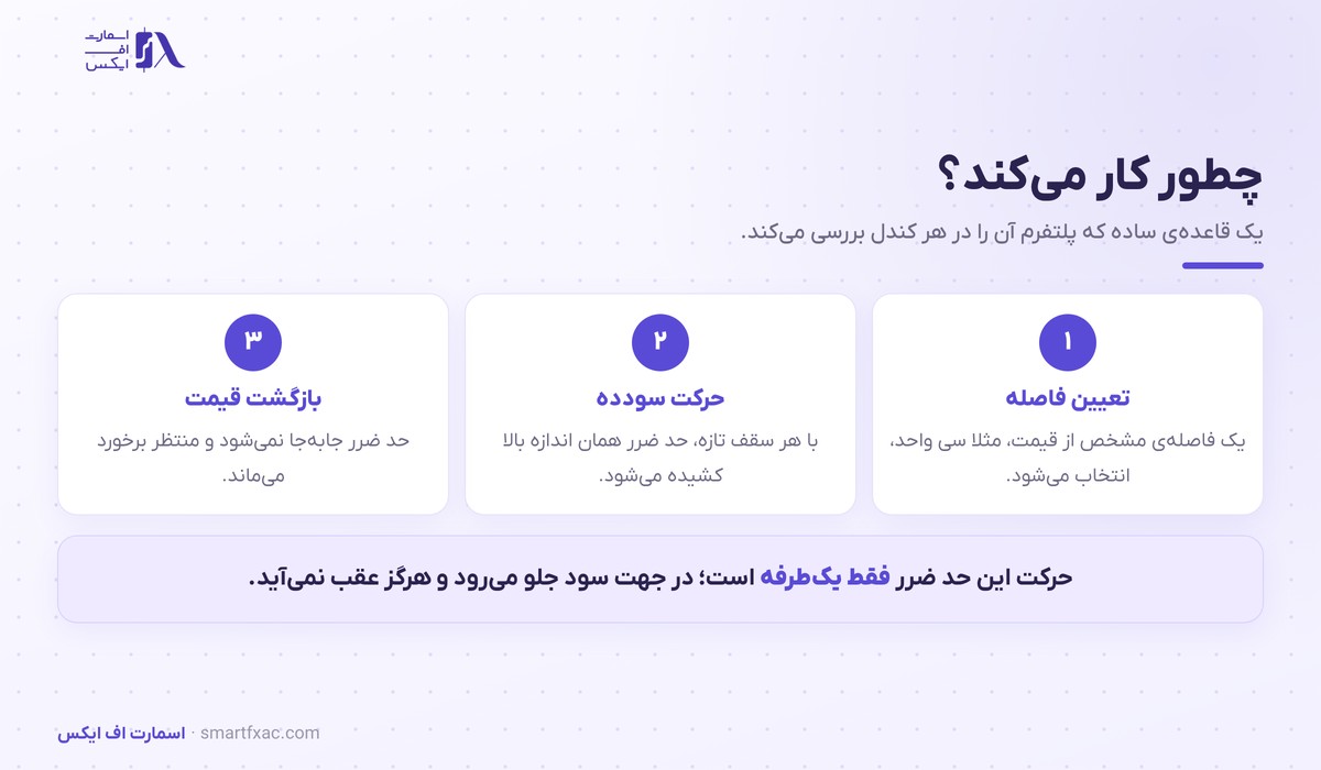 سه گام عملکرد تریلینگ استاپ از تعیین فاصله تا برخورد قیمت