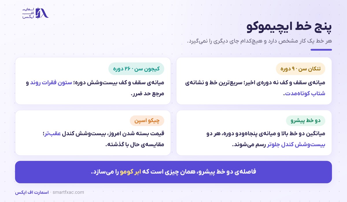 ایچیموکو چیست؟ | آموزش ابر کومو، تنکان و کیجون و سیگنال ورود 2 پنج خط ایچیموکو شامل تنکان، کیجون، دو خط پیشرو و چیکو اسپن