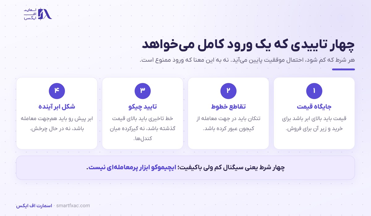 ایچیموکو چیست؟ | آموزش ابر کومو، تنکان و کیجون و سیگنال ورود 5 چهار شرط تایید ورود در سیستم ایچیموکو