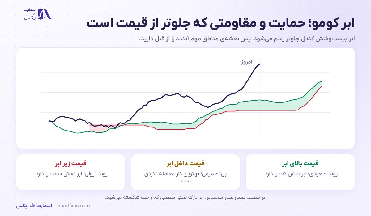 ایچیموکو چیست؟ | آموزش ابر کومو، تنکان و کیجون و سیگنال ورود 3 ابر کومو در ایچیموکو و سه حالت قرارگیری قیمت نسبت به آن