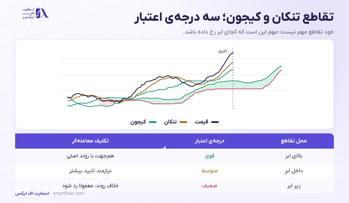 ایچیموکو چیست؟ | آموزش ابر کومو، تنکان و کیجون و سیگنال ورود 4 تقاطع تنکان و کیجون در ایچیموکو و سه درجه اعتبار آن