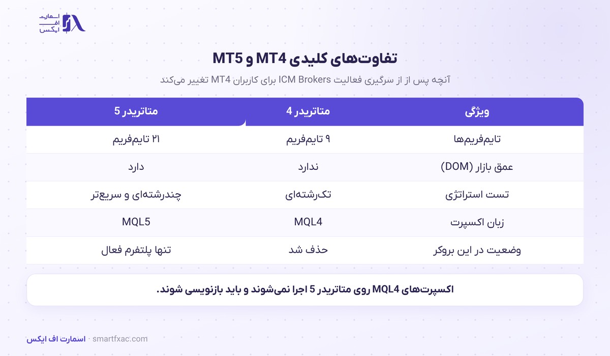 از سرگیری فعالیت ICM Brokers پس از وقفه دوماهه 3 جدول تفاوت متاتریدر 4 و 5 پس از از سرگیری فعالیت ICM Brokers