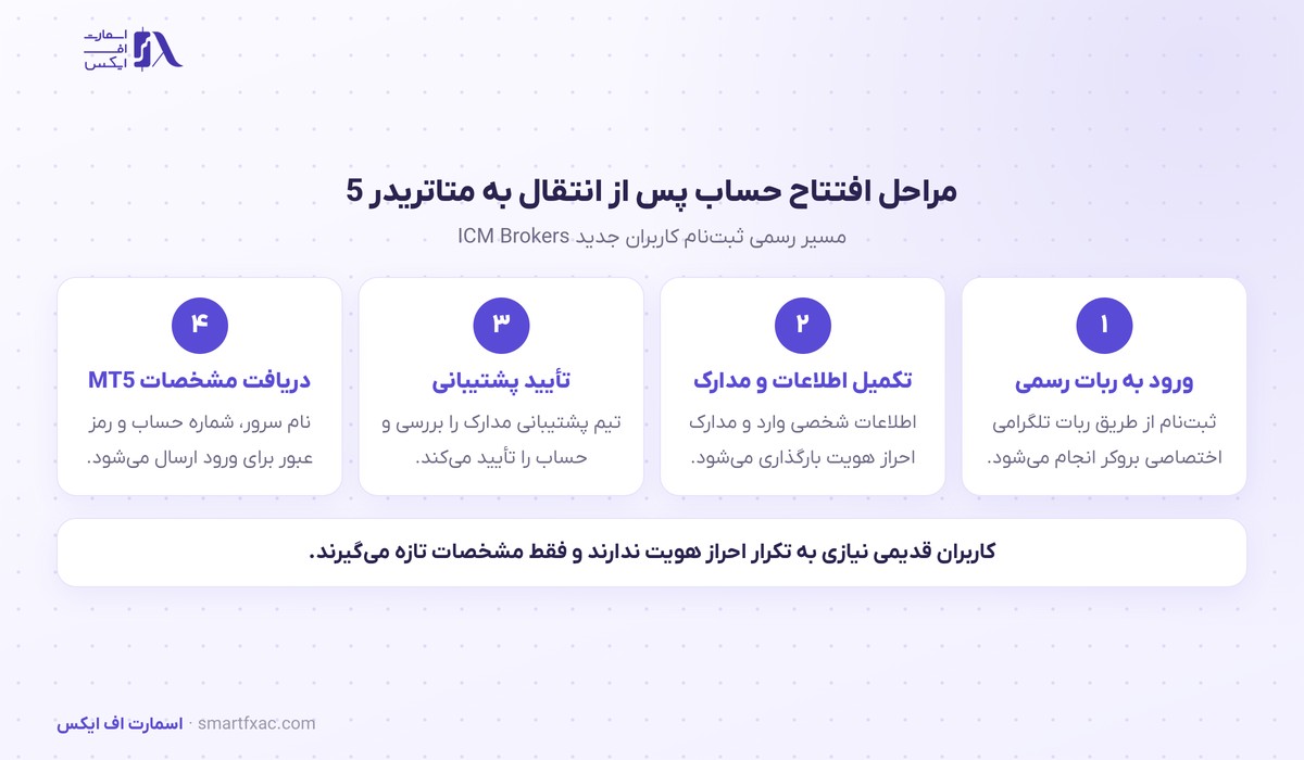 آغاز دوباره فعالیت ICM Brokers با ساختار جدید و انتقال به متاتریدر 5 6 مراحل افتتاح حساب پس از انتقال به متاتریدر 5 در ICM Brokers