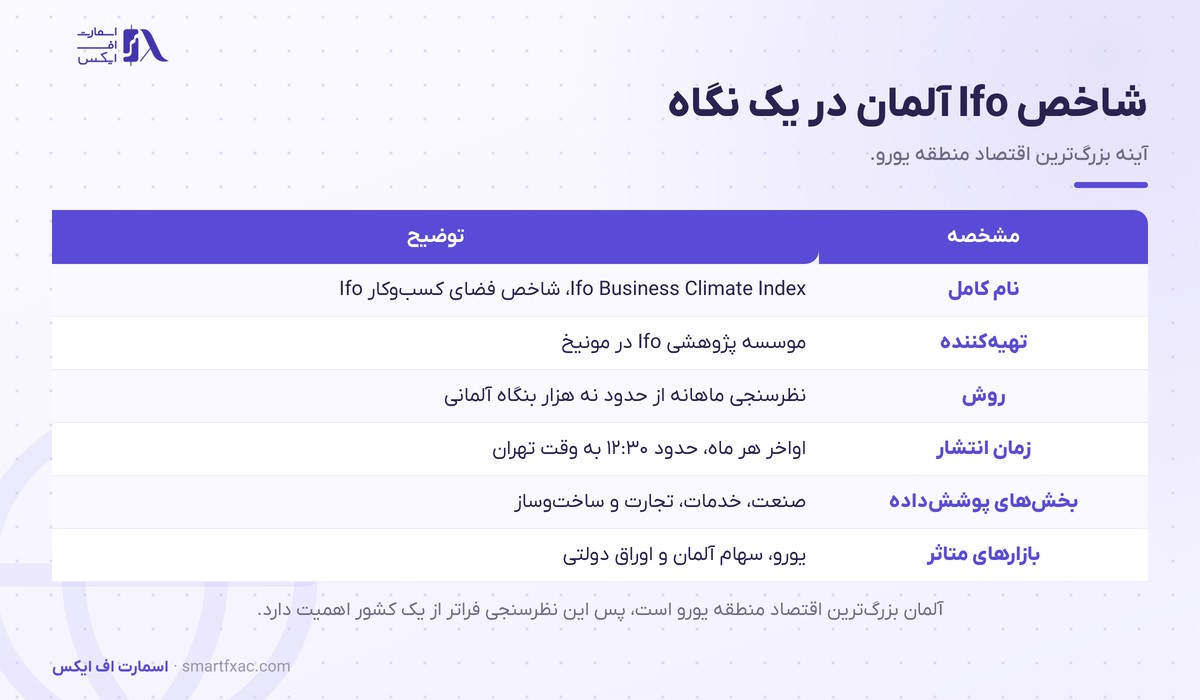 شاخص Ifo آلمان چیست و چرا یورو را حرکت میدهد؟ 1 مشخصات شاخص Ifo آلمان شامل تهیهکننده، روش و زمان انتشار