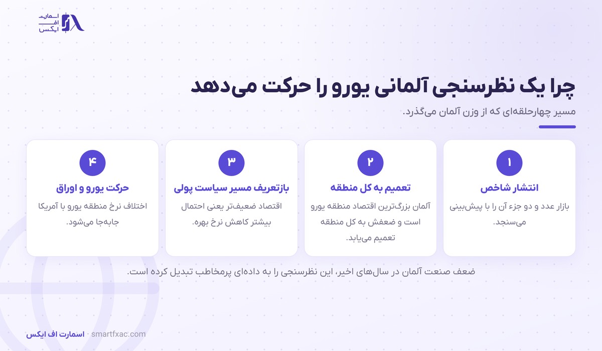 شاخص Ifo آلمان چیست و چرا یورو را حرکت میدهد؟ 4 زنجیره اثر شاخص Ifo آلمان بر یورو و اوراق