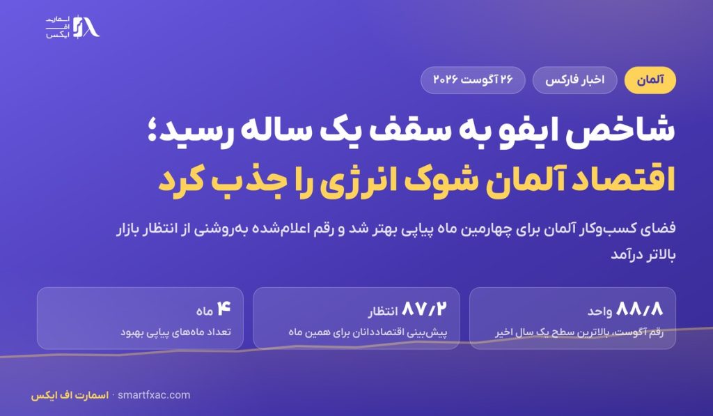 شاخص ایفو به سقف یک ساله رسید؛ اقتصاد آلمان شوک انرژی را جذب کرد