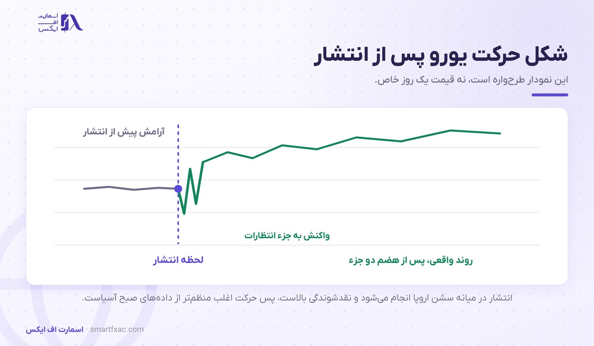 شاخص Ifo آلمان چیست و چرا یورو را حرکت میدهد؟ 6 شکل واکنش یورو به انتشار شاخص Ifo آلمان