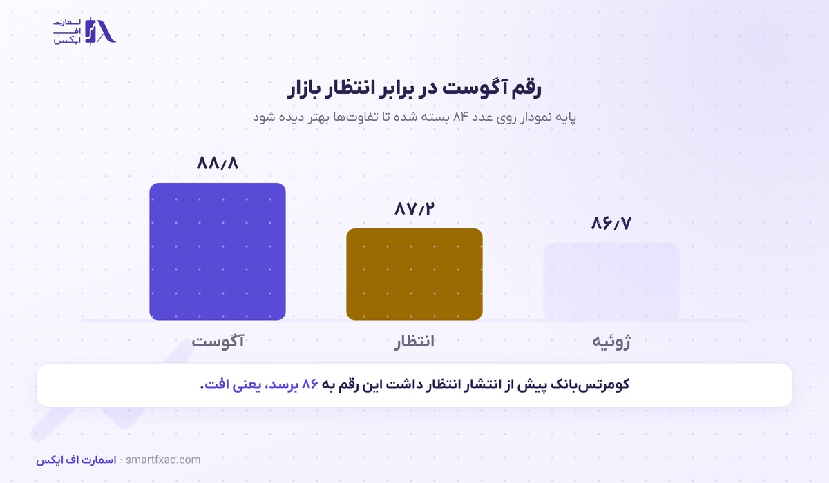 رقم شاخص ایفو در برابر انتظار بازار
