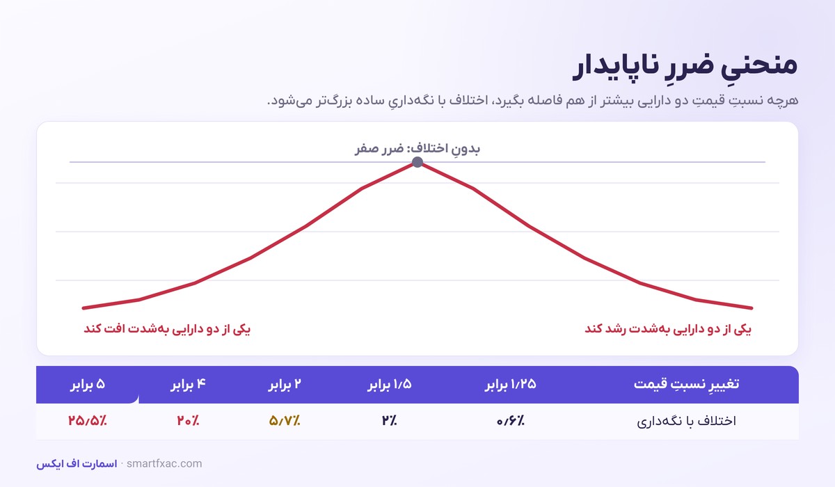 منحنی ضرر ناپایدار و جدول اعداد در نسبت‌های مختلف قیمت