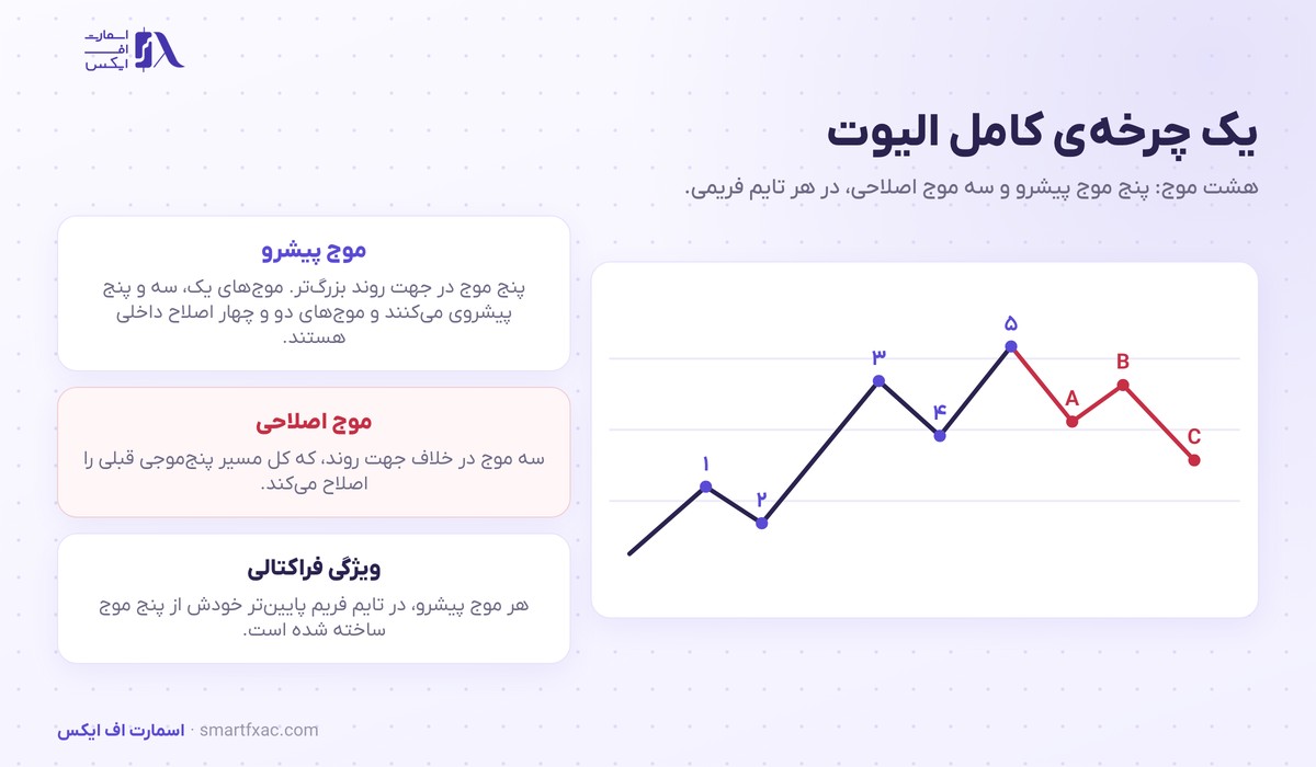 ساختار کامل امواج الیوت شامل پنج موج پیشرو و سه موج اصلاحی
