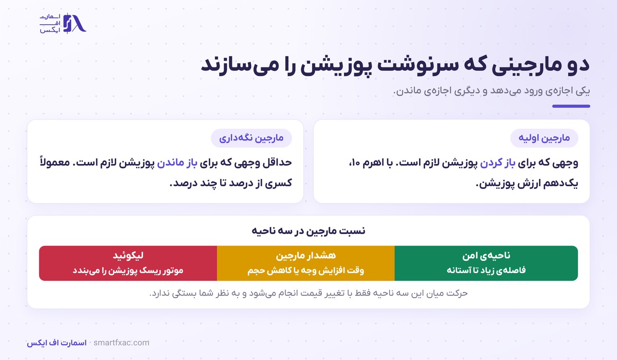 تفاوت مارجین اولیه و مارجین نگه‌داری و سه ناحیه نسبت مارجین