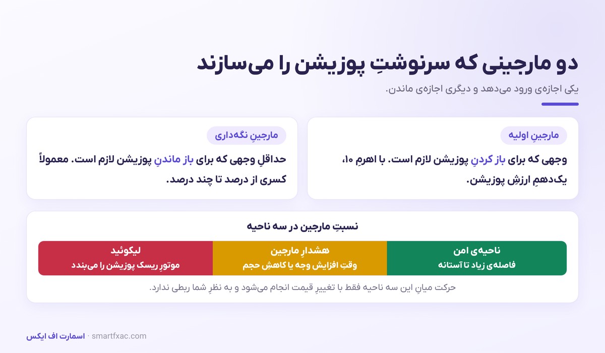 لیکوئید شدن چیست؟ | محاسبه قیمت لیکوئید و راههای جلوگیری 2 تفاوت مارجین اولیه و مارجین نگهداری و سه ناحیه نسبت مارجین