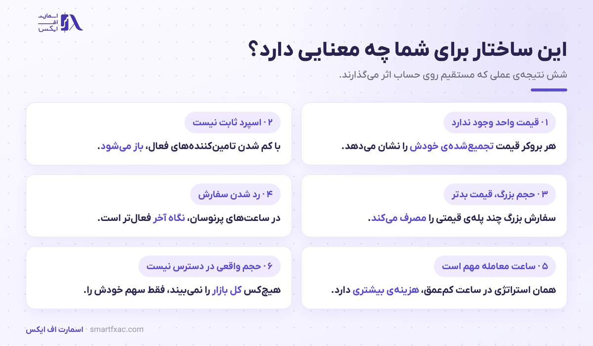 شش نتیجه عملی ساختار بازار بین‌بانکی برای معامله‌گر خرد