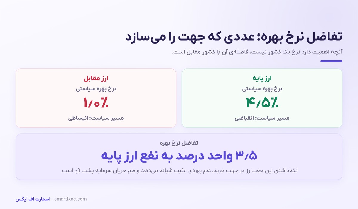 نرخ بهره در فارکس | چرا تصمیم بانک مرکزی ارز را حرکت میدهد؟ 3 نمونه محاسبه تفاضل نرخ بهره میان ارز پایه و ارز مقابل
