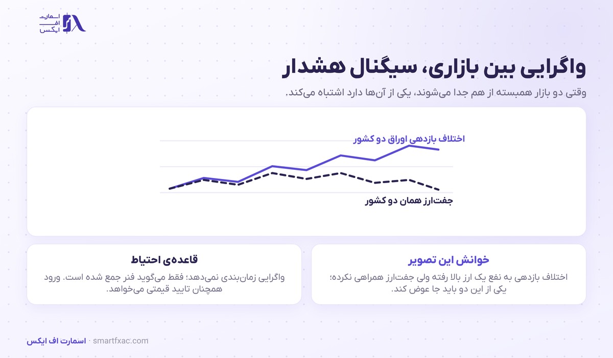 تحلیل بین بازاری | ۴ بازار به هم بسته و روال هفتگی 5 واگرایی بین بازاری میان اختلاف بازدهی اوراق و جفتارز