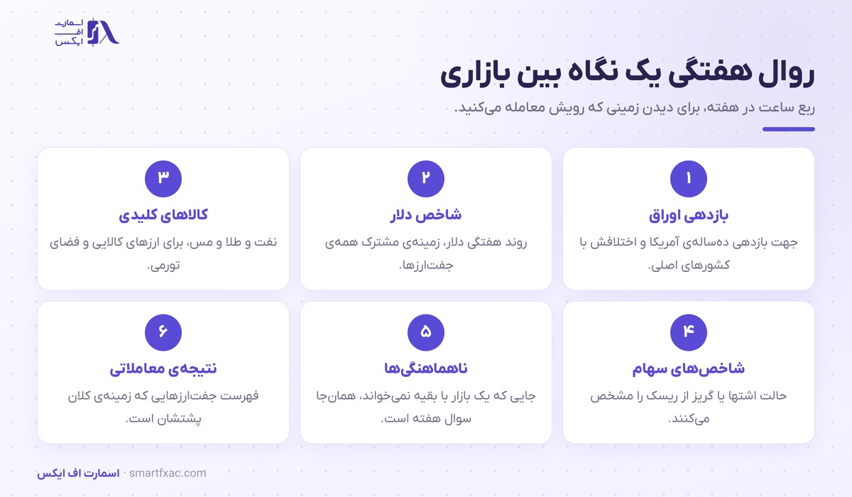 تحلیل بین بازاری | ۴ بازار به هم بسته و روال هفتگی 6 روال هفتگی شش مرحلهای تحلیل بین بازاری