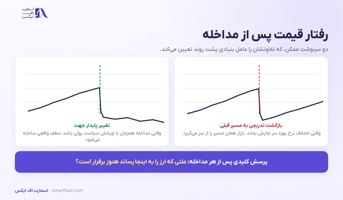 دخالت بانک مرکزی در بازار ارز | ۴ شکل و اثر آن بر قیمت 4 دو سناریوی رفتار قیمت پس از مداخله ارزی، بازگشت به روند یا تغییر پایدار