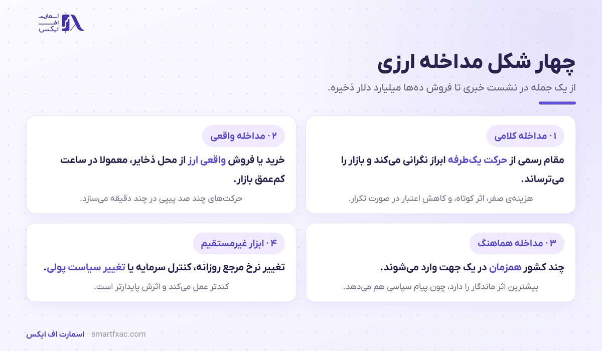 دخالت بانک مرکزی در بازار ارز | ۴ شکل و اثر آن بر قیمت 2 چهار شکل دخالت بانک مرکزی در بازار ارز شامل کلامی، واقعی و هماهنگ
