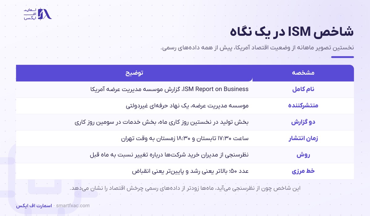 شاخص ISM چیست و چرا بازار را تکان میدهد؟ 1 مشخصات شاخص ISM شامل منتشرکننده، دو گزارش و زمان انتشار