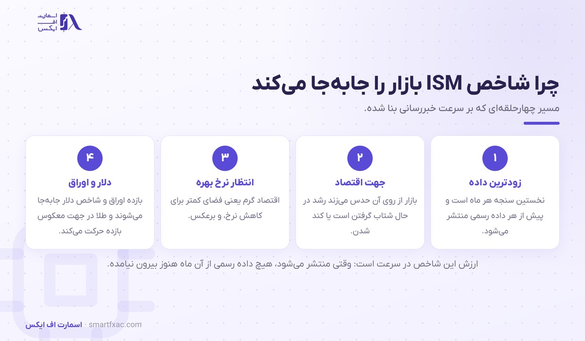 شاخص ISM چیست و چرا بازار را تکان میدهد؟ 4 زنجیره اثر شاخص ISM بر نرخ بهره و دلار