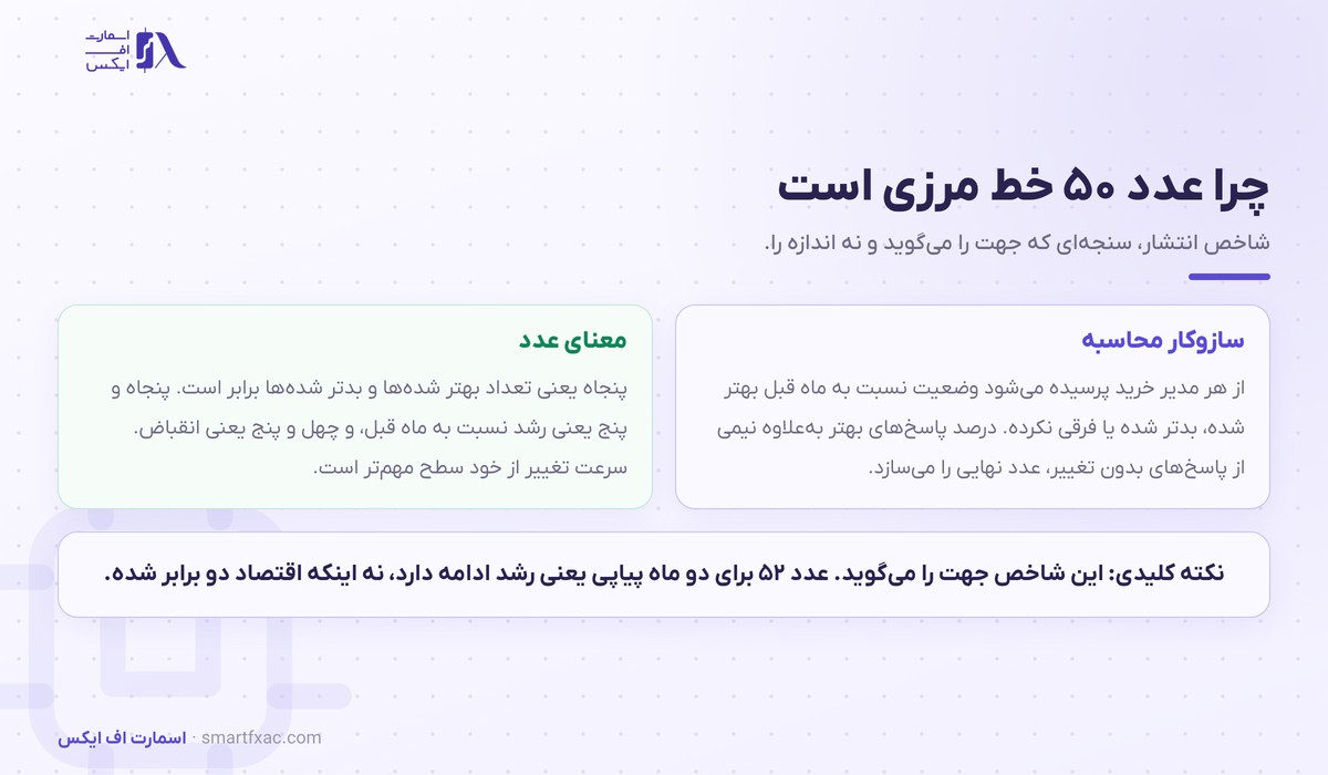 شاخص ISM چیست و چرا بازار را تکان میدهد؟ 2 سازوکار شاخص انتشار و معنای عدد پنجاه در شاخص ISM